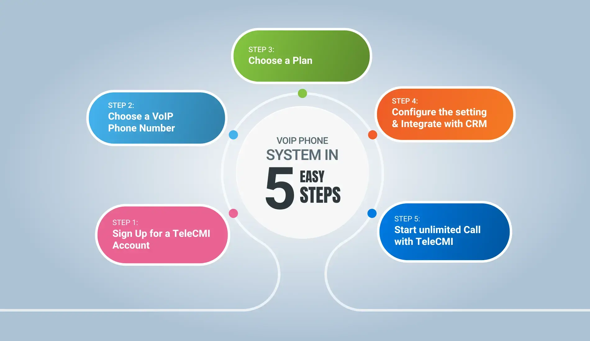 Get TeleCMI's VoIP Phone System in 5 Easy Steps